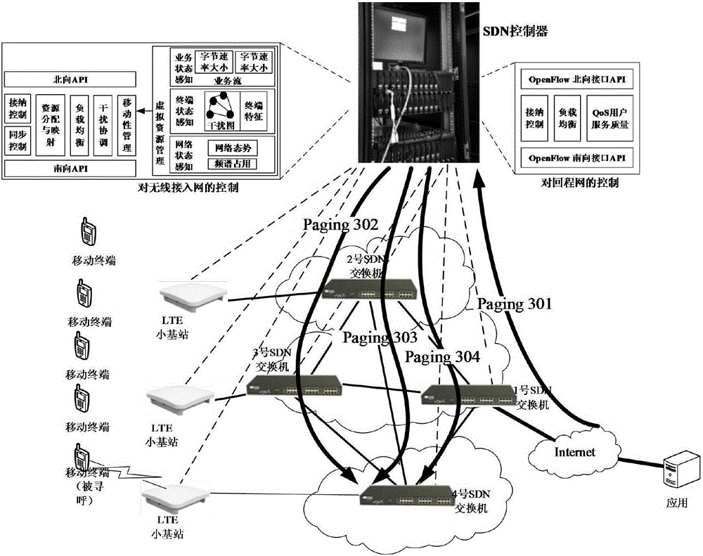 Software defined wireless network system architecture and method for LTE small base station ultra dense networking