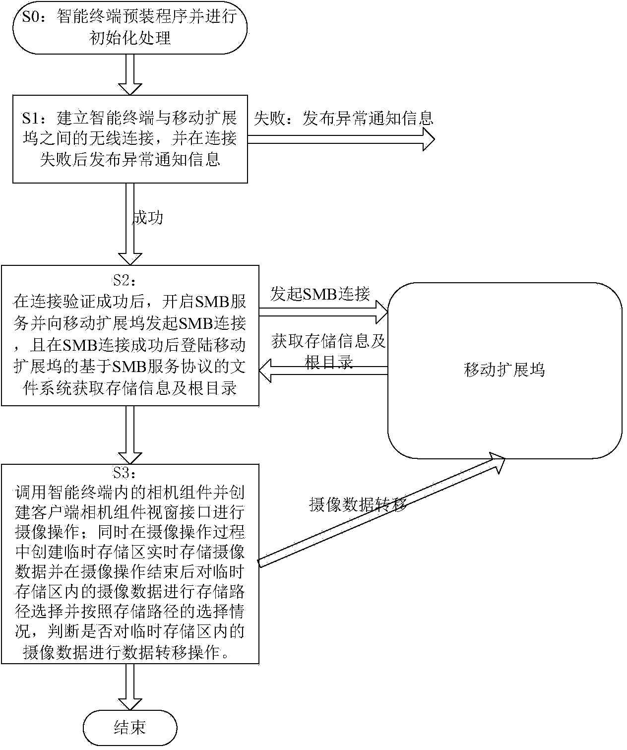 Application client, storage system and method for synchronously saving camera data of intelligent terminal