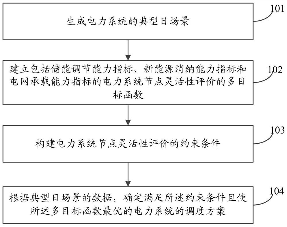 A flexibility evaluation method and system applicable to new energy access planning