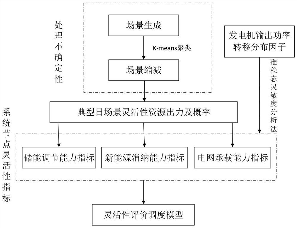 A flexibility evaluation method and system applicable to new energy access planning