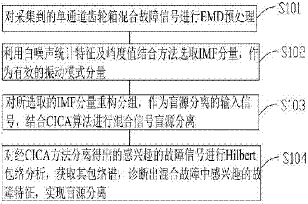 Blind source separation method of hybrid fault signal of gear case