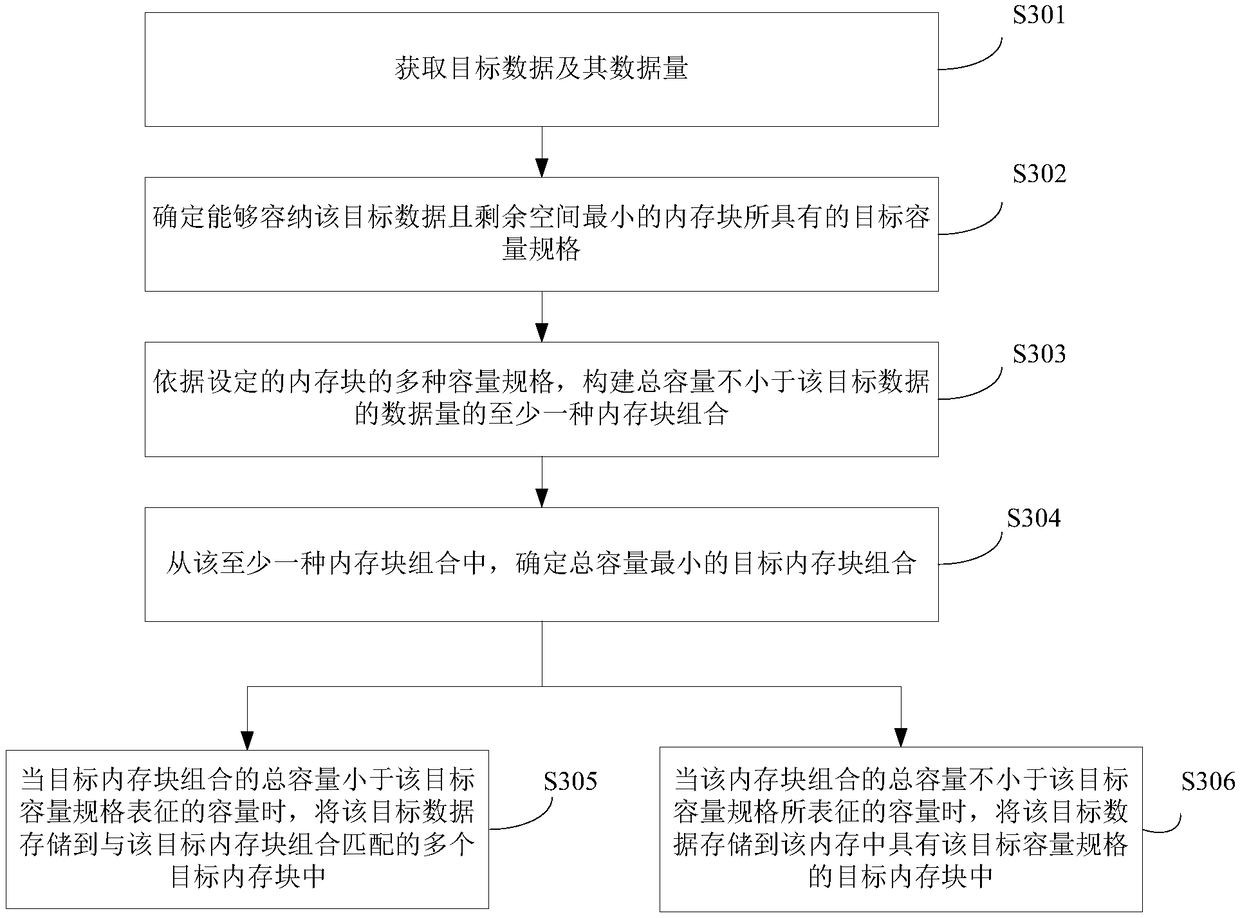 DATA STORAGE METHOD, APPARATUS AND device