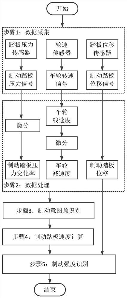 Driver brake strength identification method based on double fuzzy control