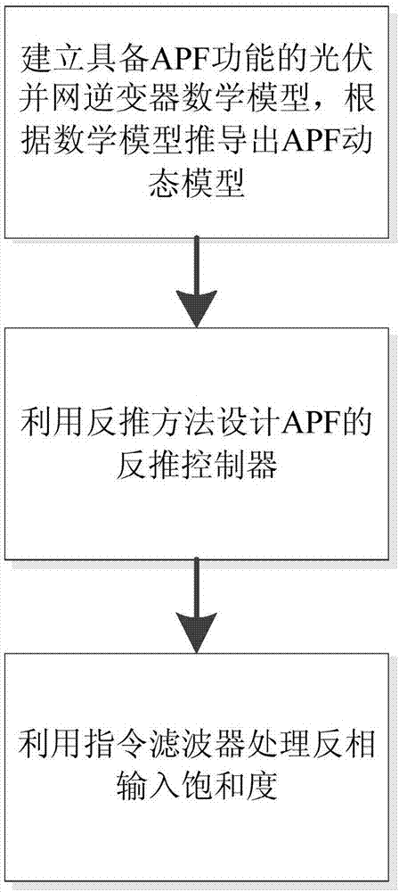 Current control method of photovoltaic grid-connected inverter with APF function