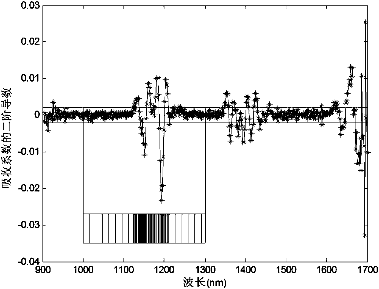 Infrared spectroscopy wavelength selection method based on partitioned sparse Bayesian optimization