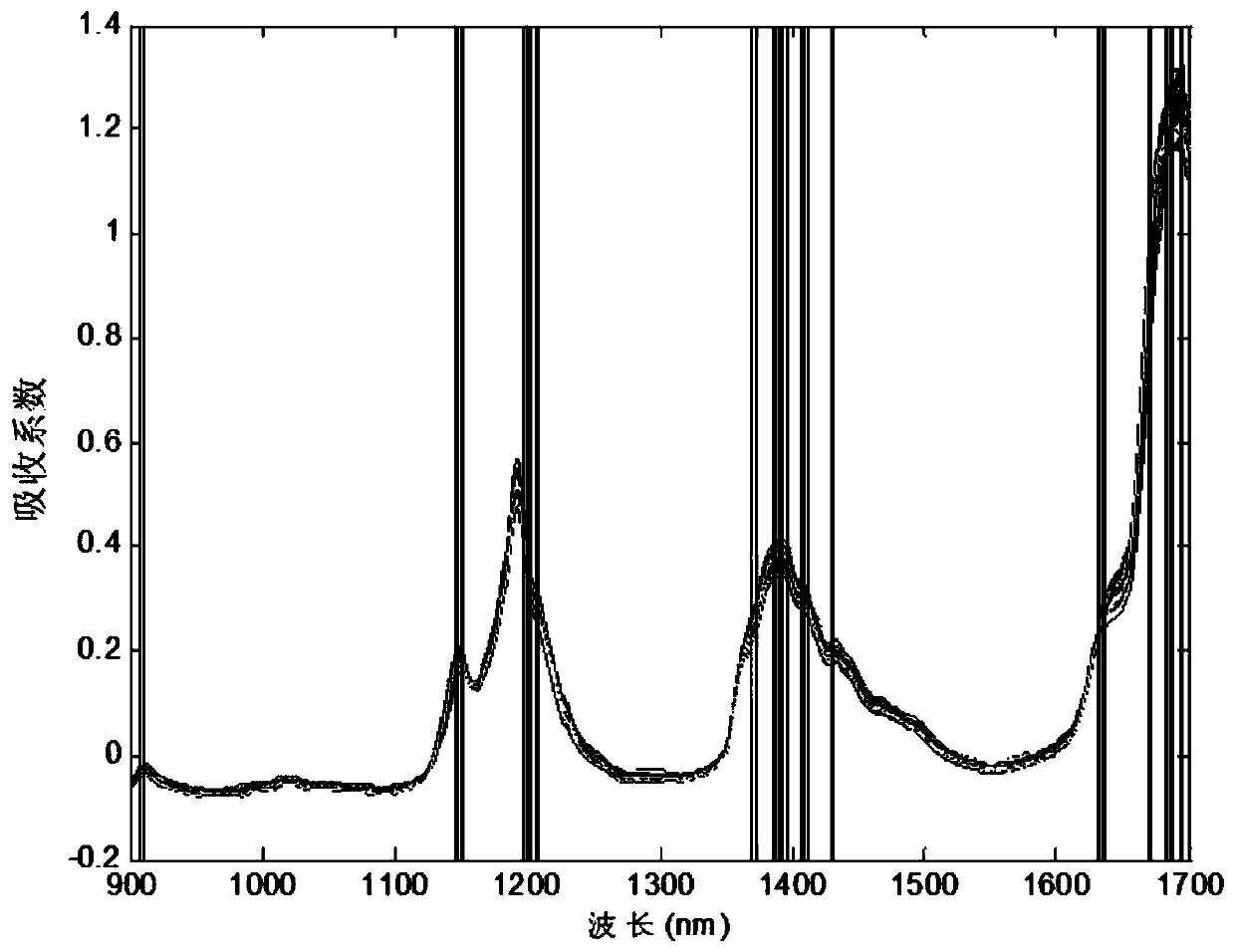 Infrared spectroscopy wavelength selection method based on partitioned sparse Bayesian optimization