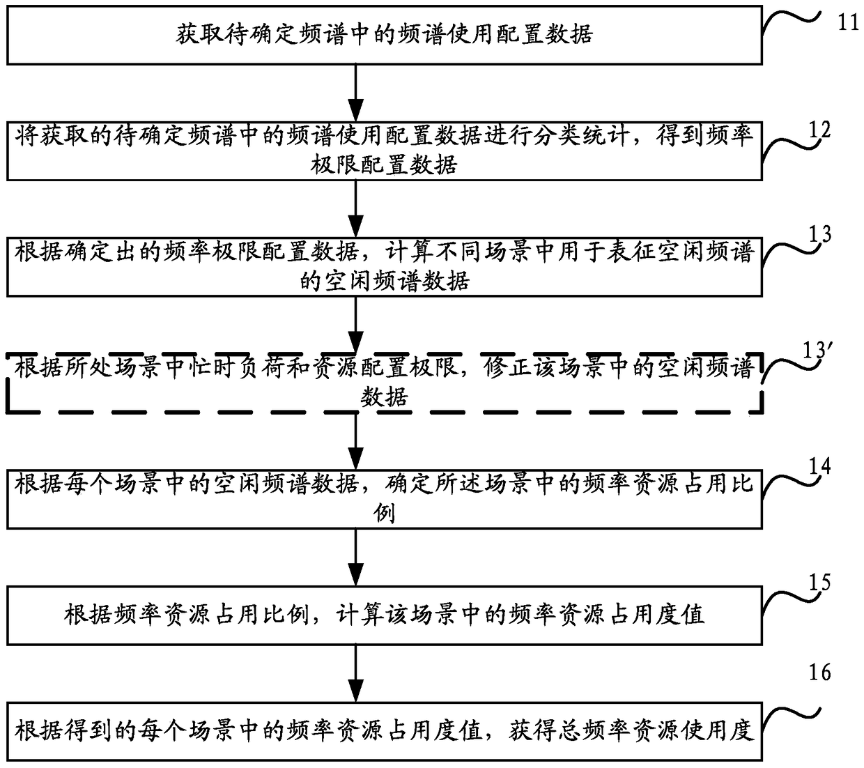 A method and device for determining spectrum resource usage