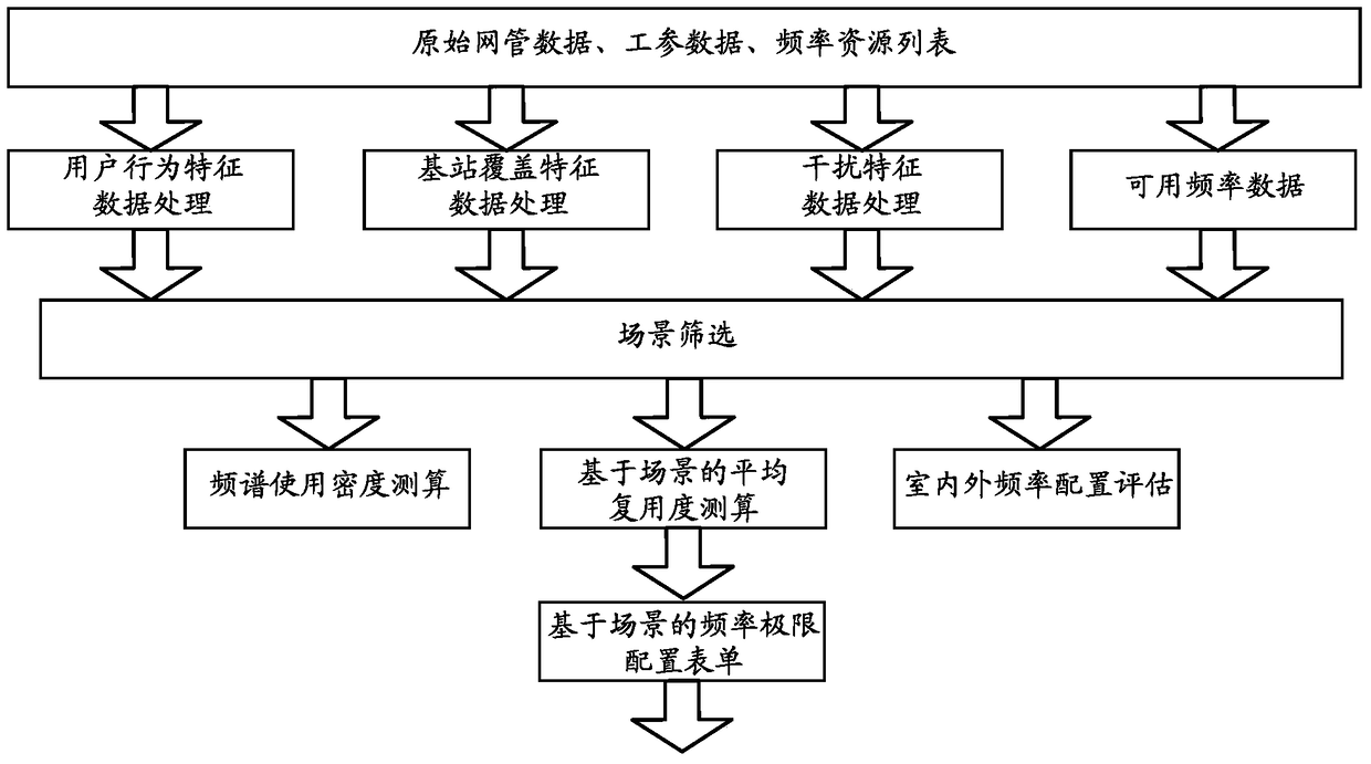 A method and device for determining spectrum resource usage