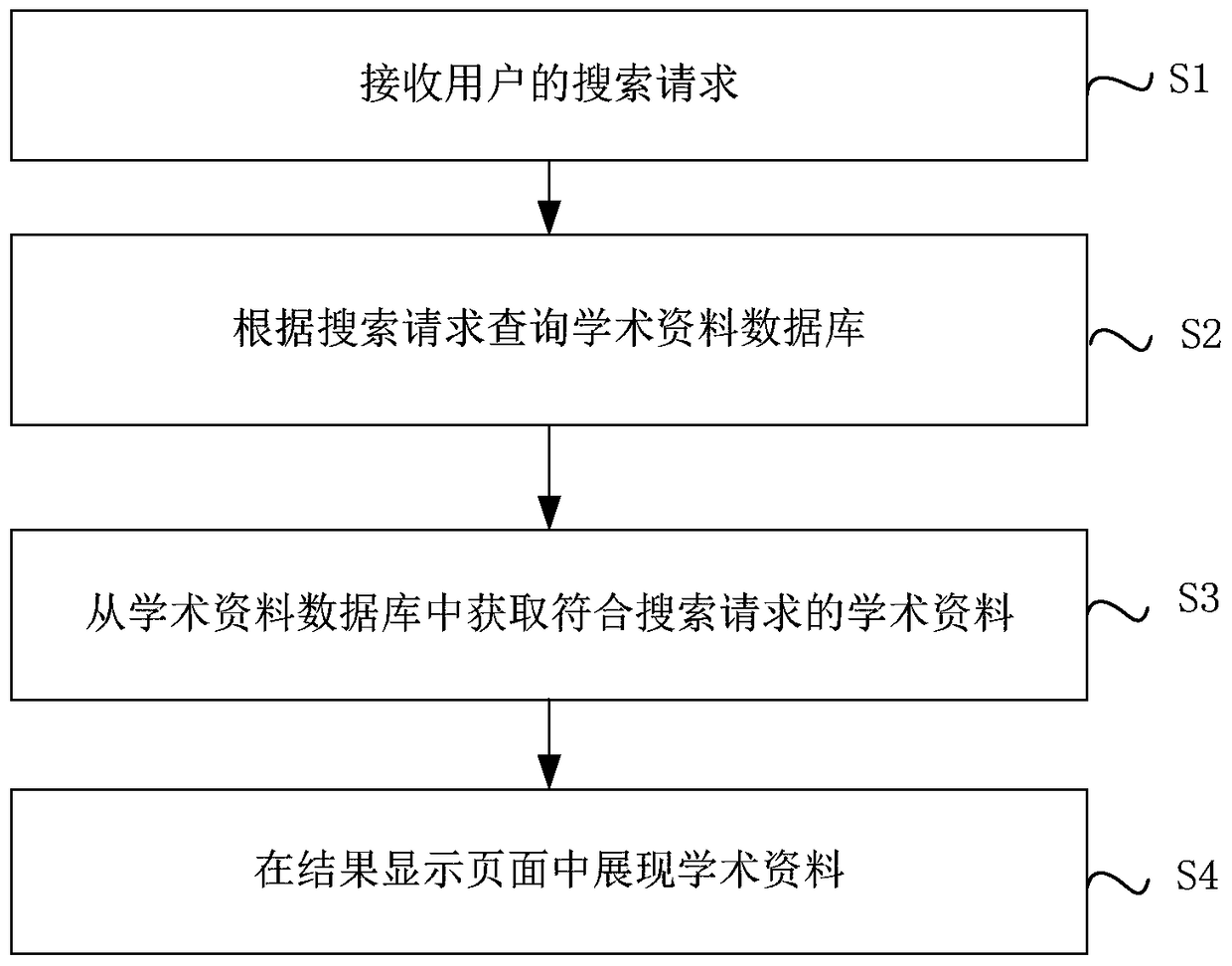 Academic data search method and device