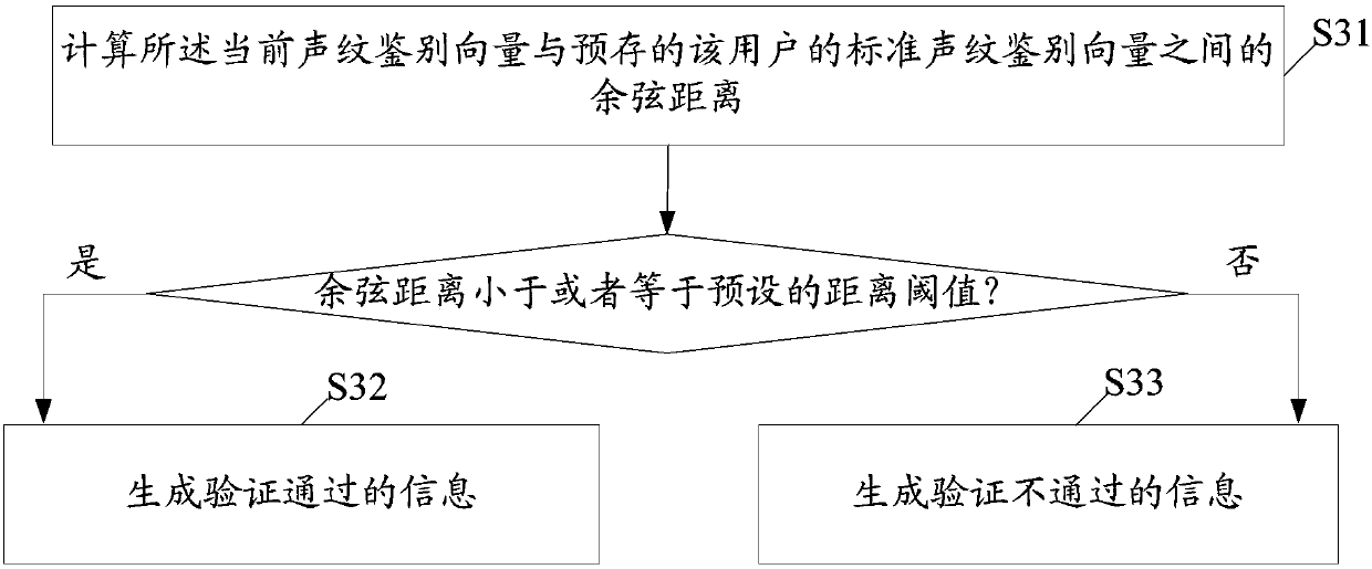 Identity verification method and system based on voiceprint recognition