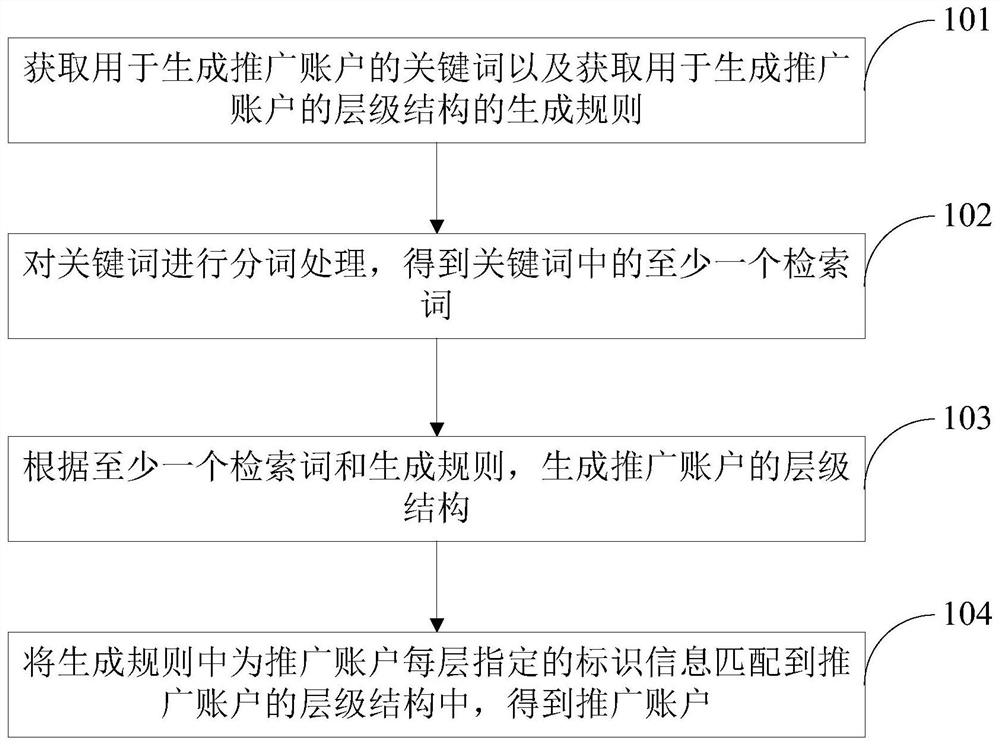 A promotion account generation method and device