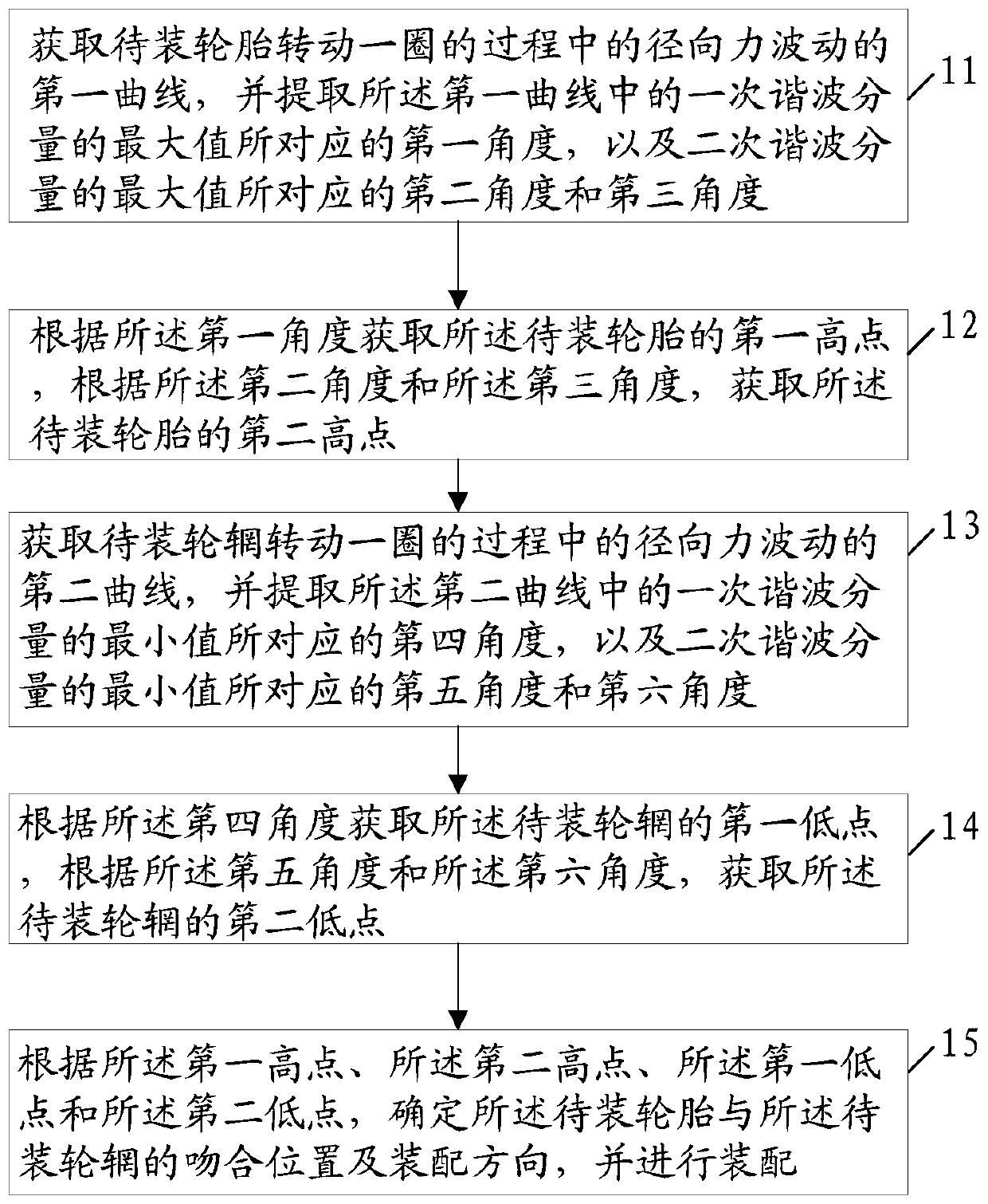 A method, device, controller and system for installing tires on rims