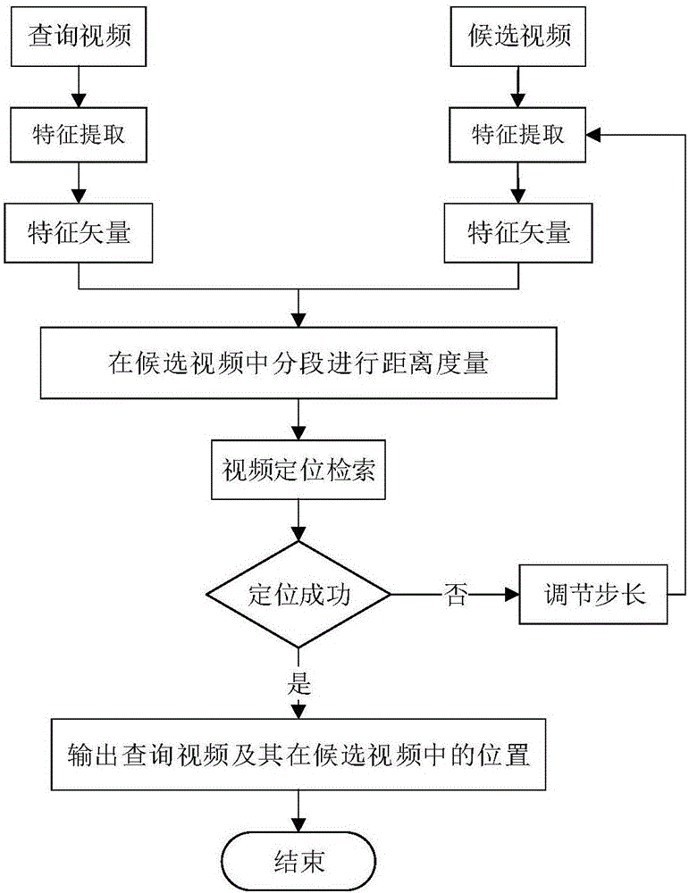 Video clip searching and positioning method based on content