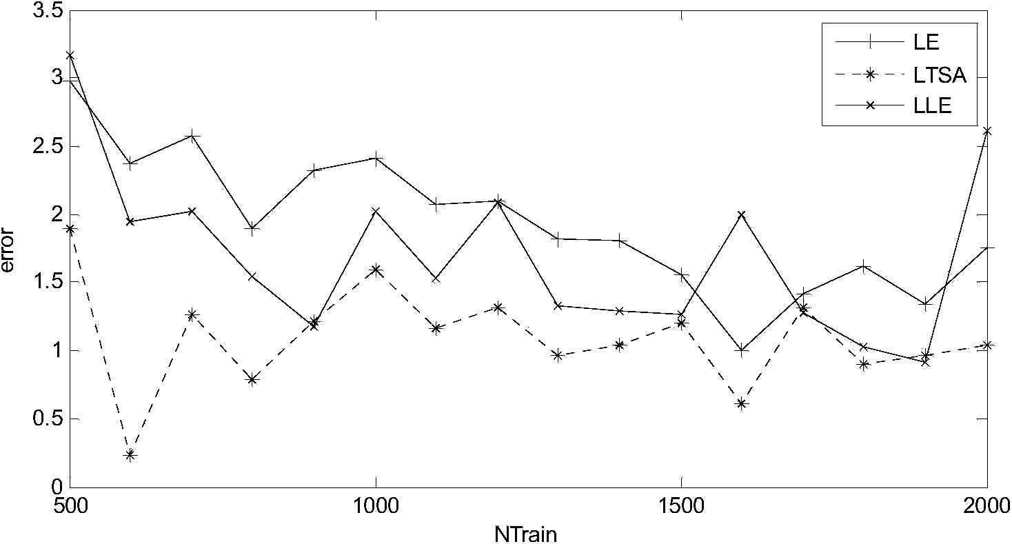 Manifold learning generic algorithm based on local linear regression