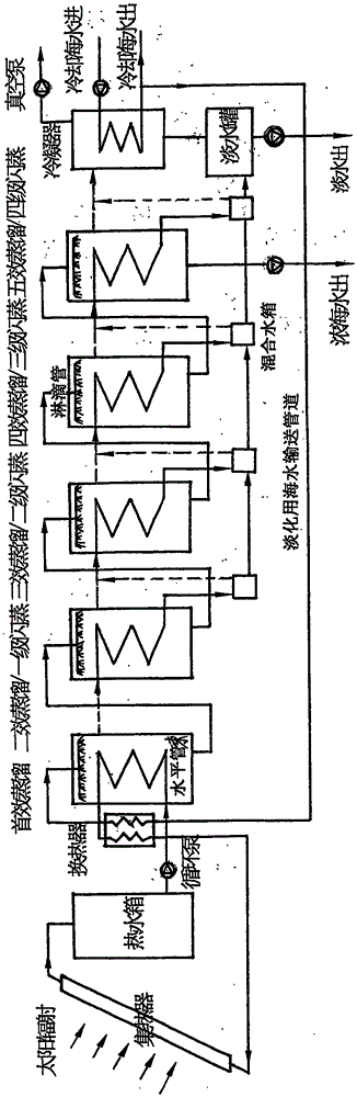 Multi-effect distillation and multi-stage flash evaporation solar sea water desalination method