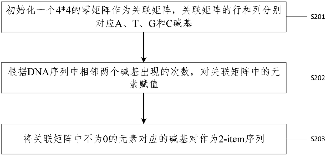 Method and device for identifying repetitive regions in deoxyribonucleic acid (DNA) sequences