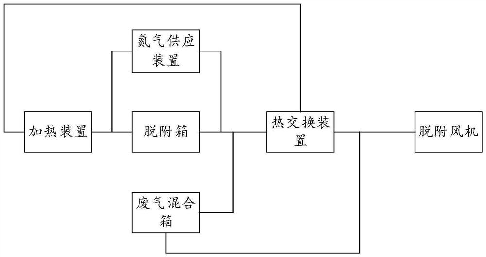 Novel desorption equipment and desorption method