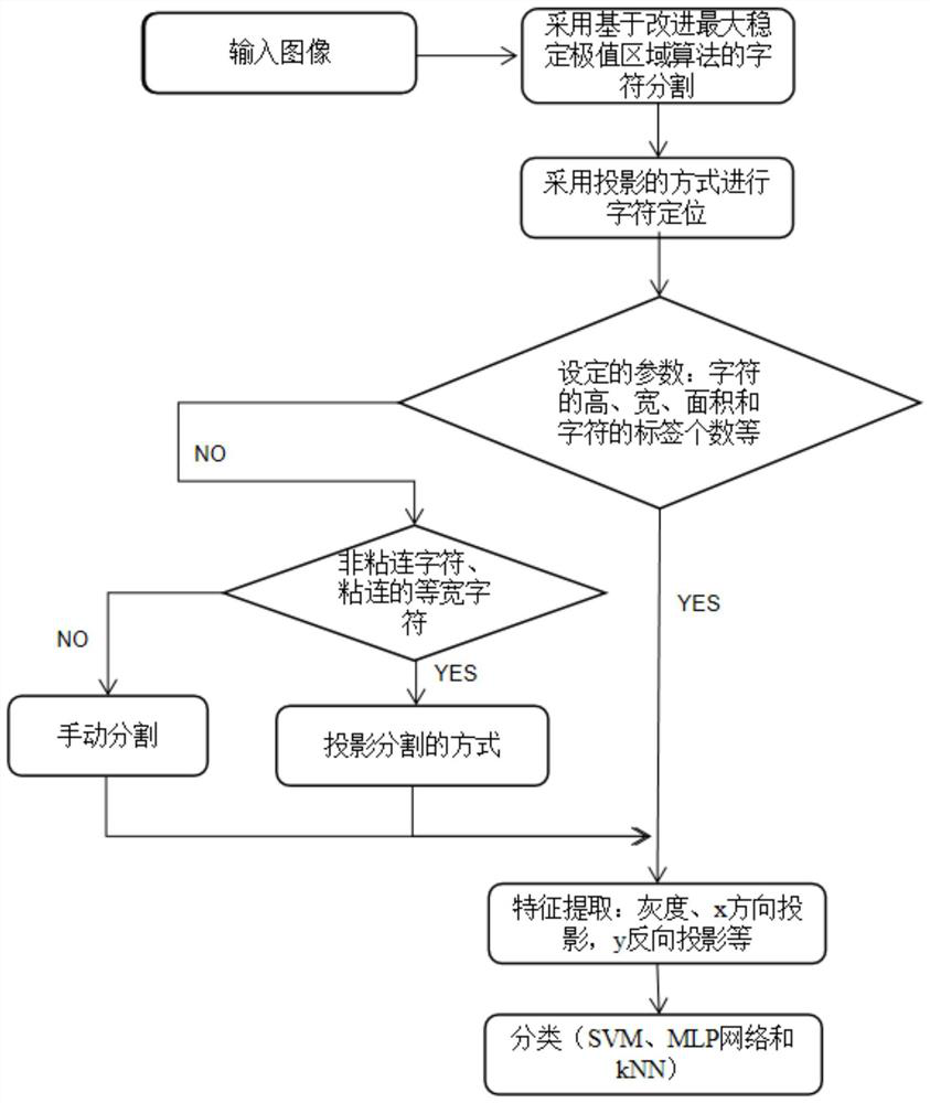 Industrial character detection process based on imprecise segmentation