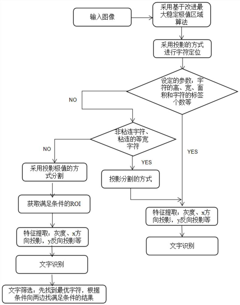 Industrial character detection process based on imprecise segmentation