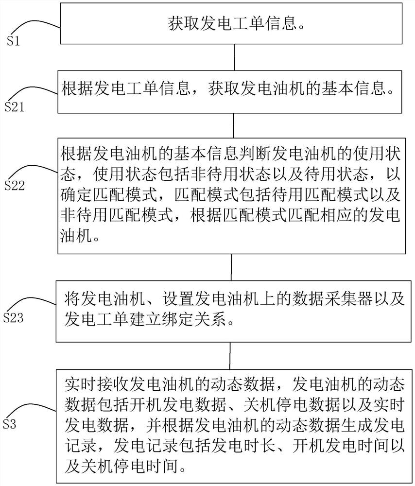 Base station power generation monitoring and cost auditing method and system and electronic equipment