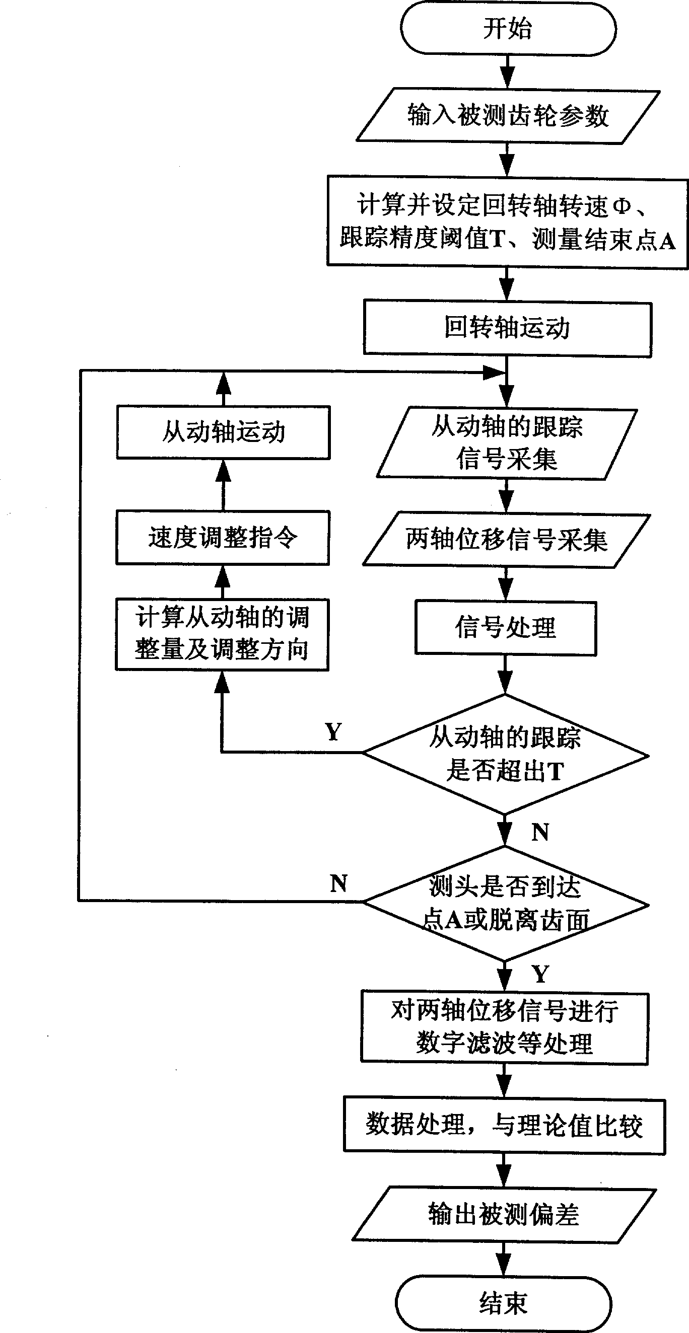 Method for detecting gear tooth profile and spiral line by diaxon servocontrol