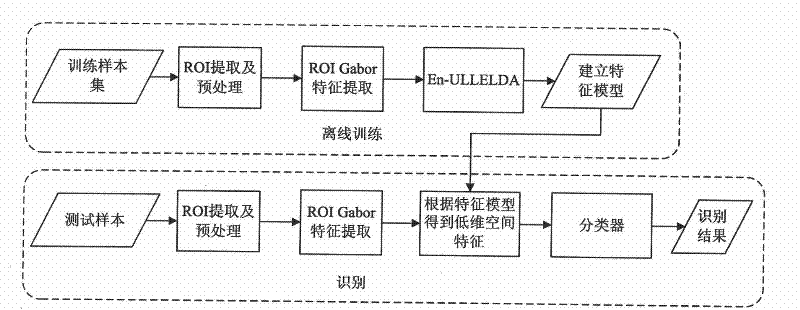 Multi-view model recognition method based on integrated local linear embedding and linear discrimination analysis