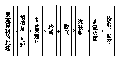 Fruit and vegetable beverage with detoxification effect and making method thereof