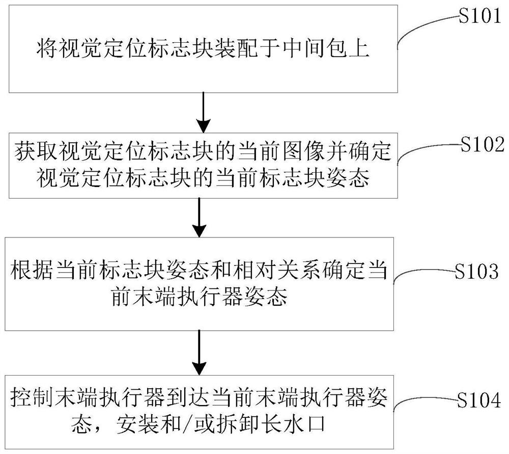 Long nozzle replacement method and equipment based on visual servo, terminal and medium