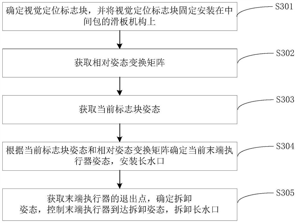 Long nozzle replacement method and equipment based on visual servo, terminal and medium