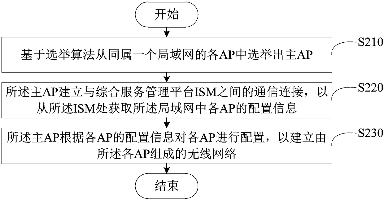 Self-networking method and self-networking system