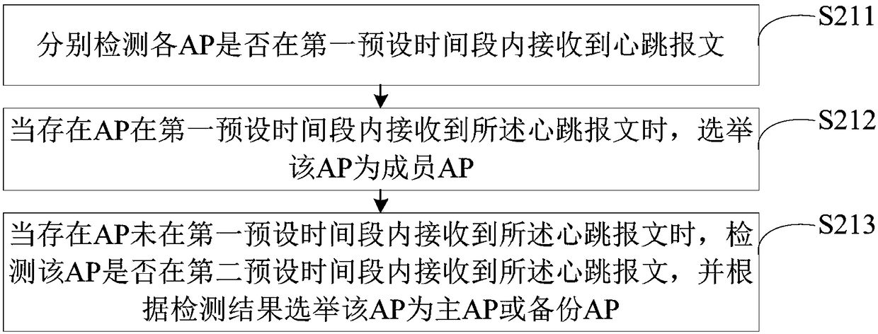 Self-networking method and self-networking system