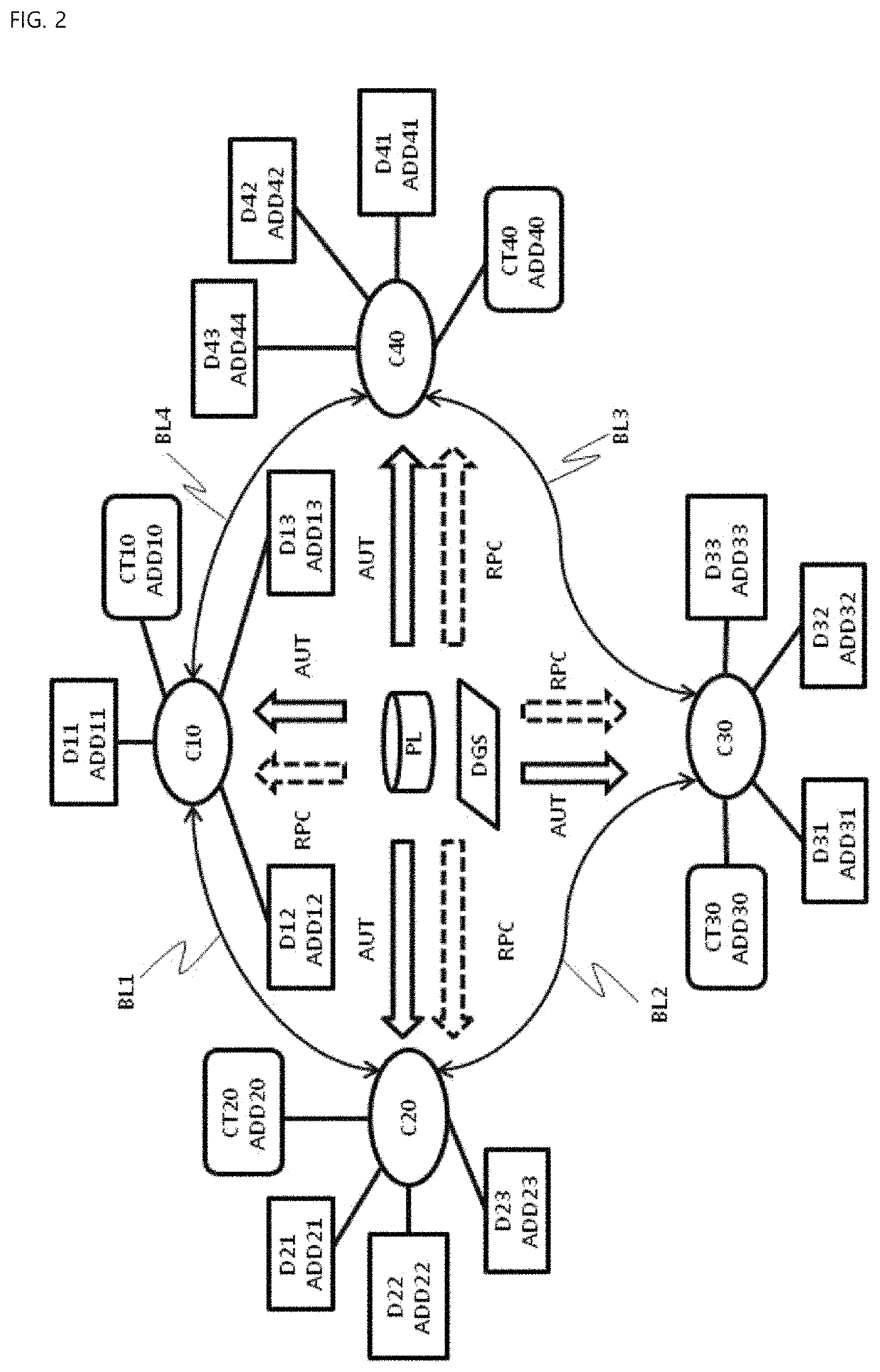 IoT-based things management system and method using block-chain authentication