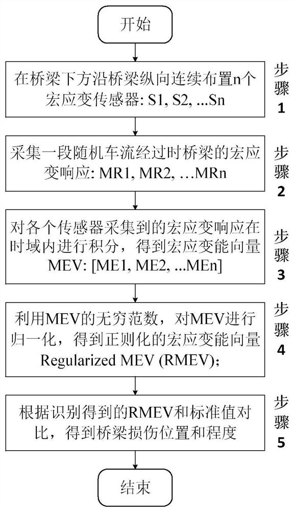 Bridge damage rapid identification method based on macro strain energy under random traffic flow