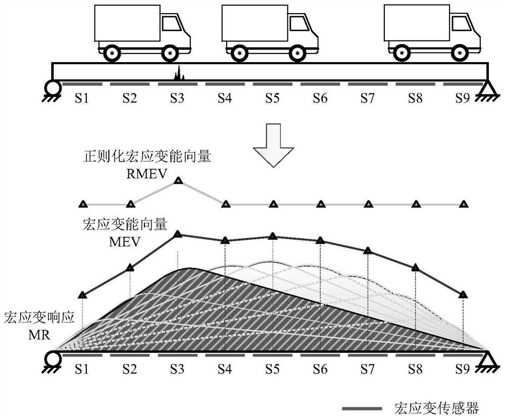 Bridge damage rapid identification method based on macro strain energy under random traffic flow