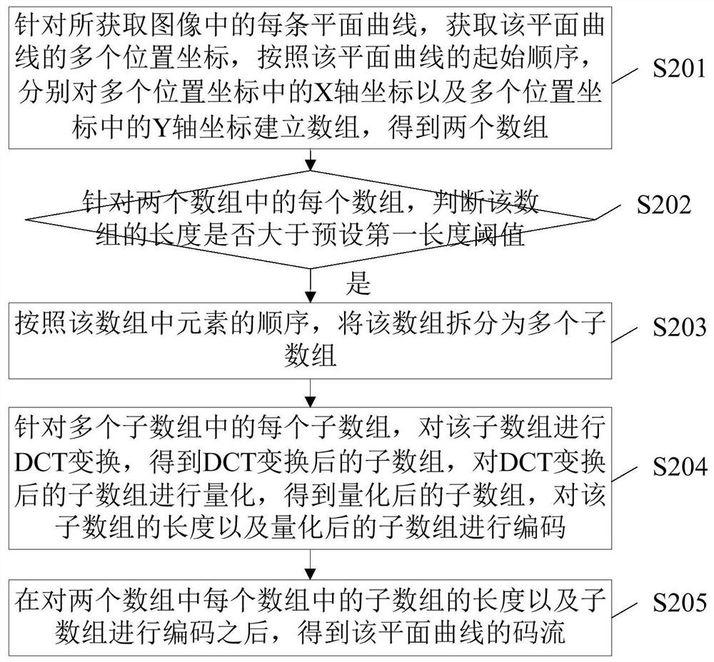 A codec method, device and electronic equipment