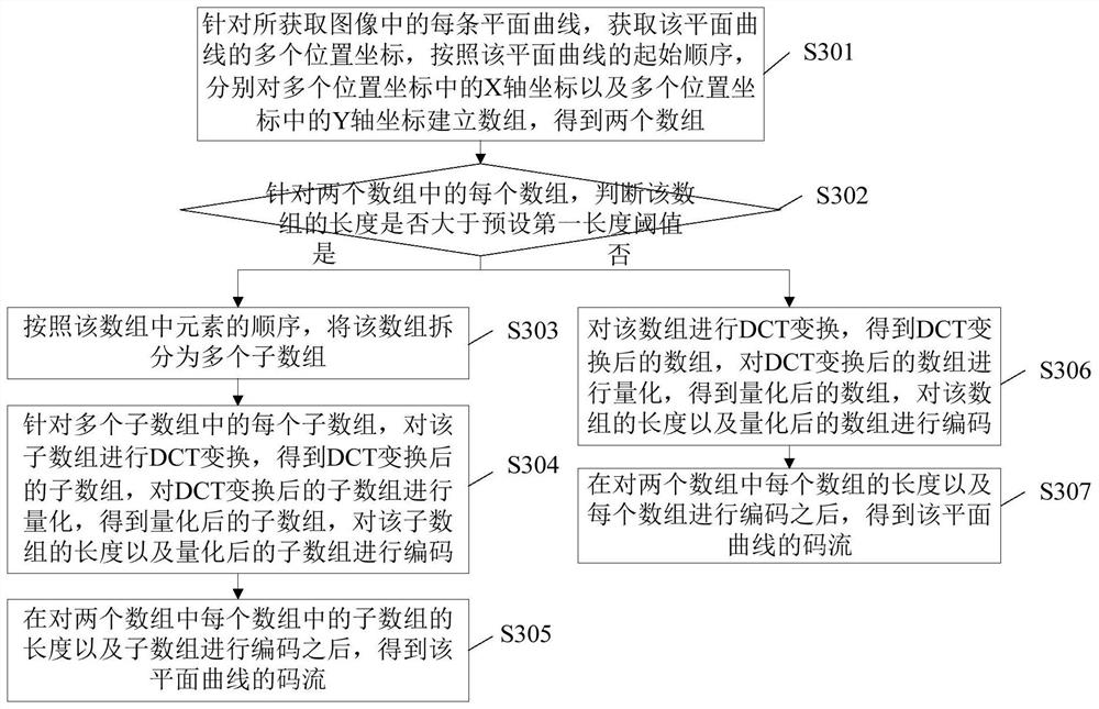 A codec method, device and electronic equipment