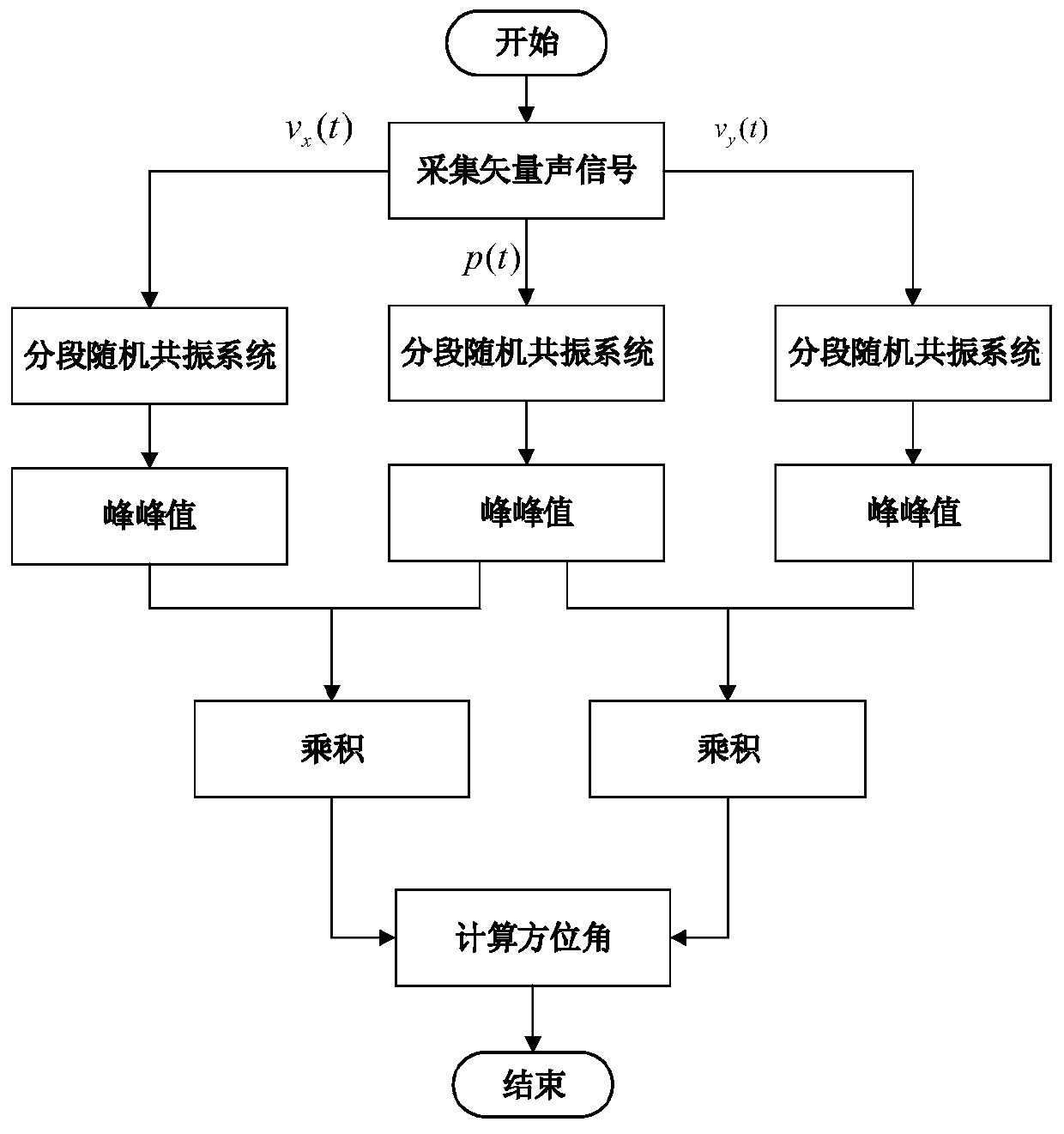 Stochastic resonance enhanced acoustic vector signal orientation method