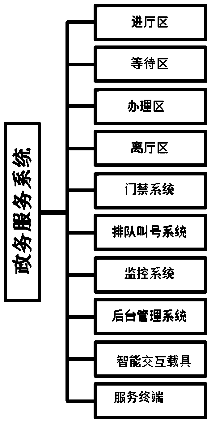 Government affair service system based on intelligent management