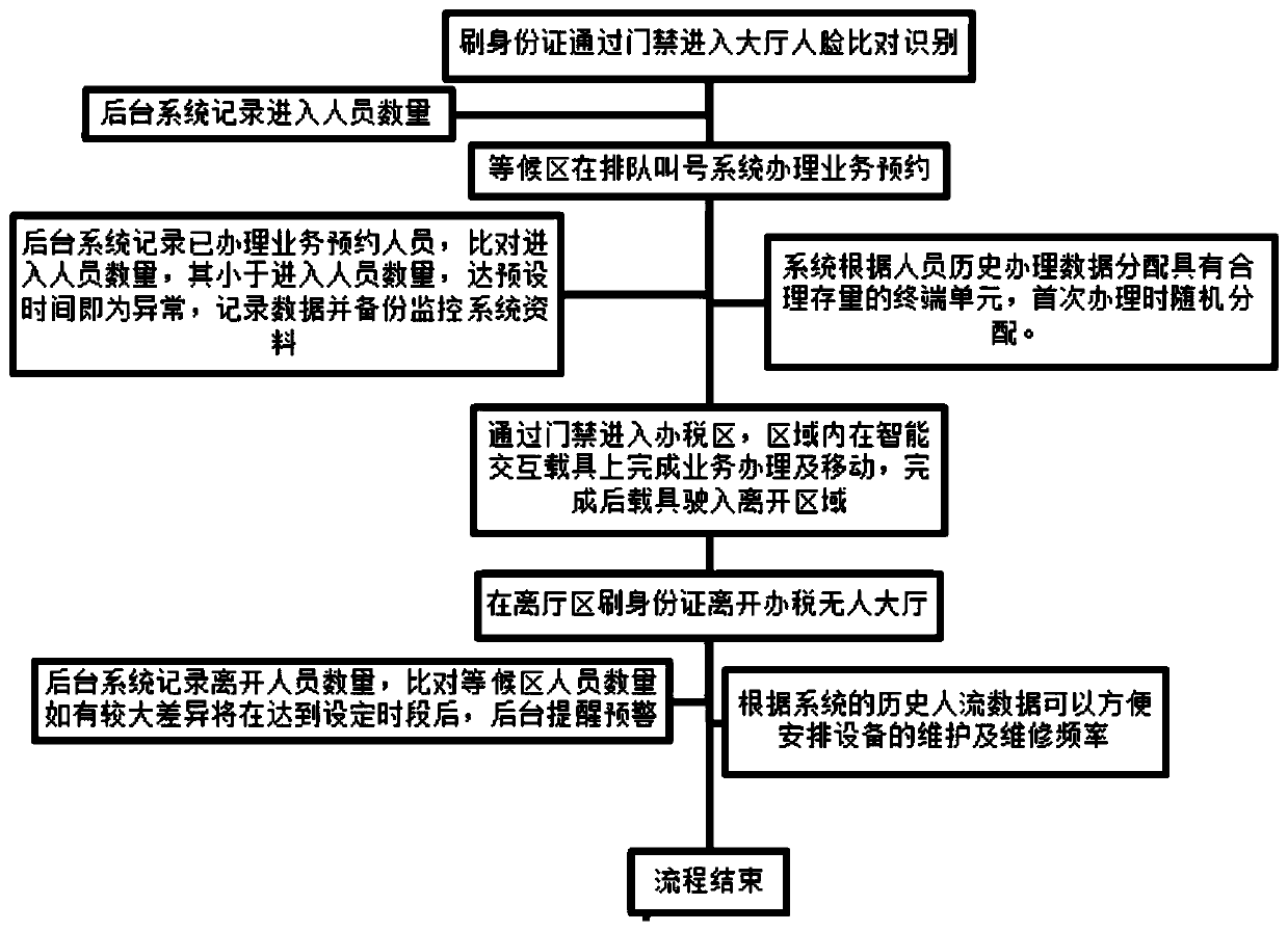 Government affair service system based on intelligent management