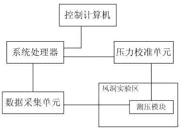 A method for automatic fault diagnosis and inspection of electronic scanning valve pressure measurement system