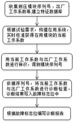 A method for automatic fault diagnosis and inspection of electronic scanning valve pressure measurement system