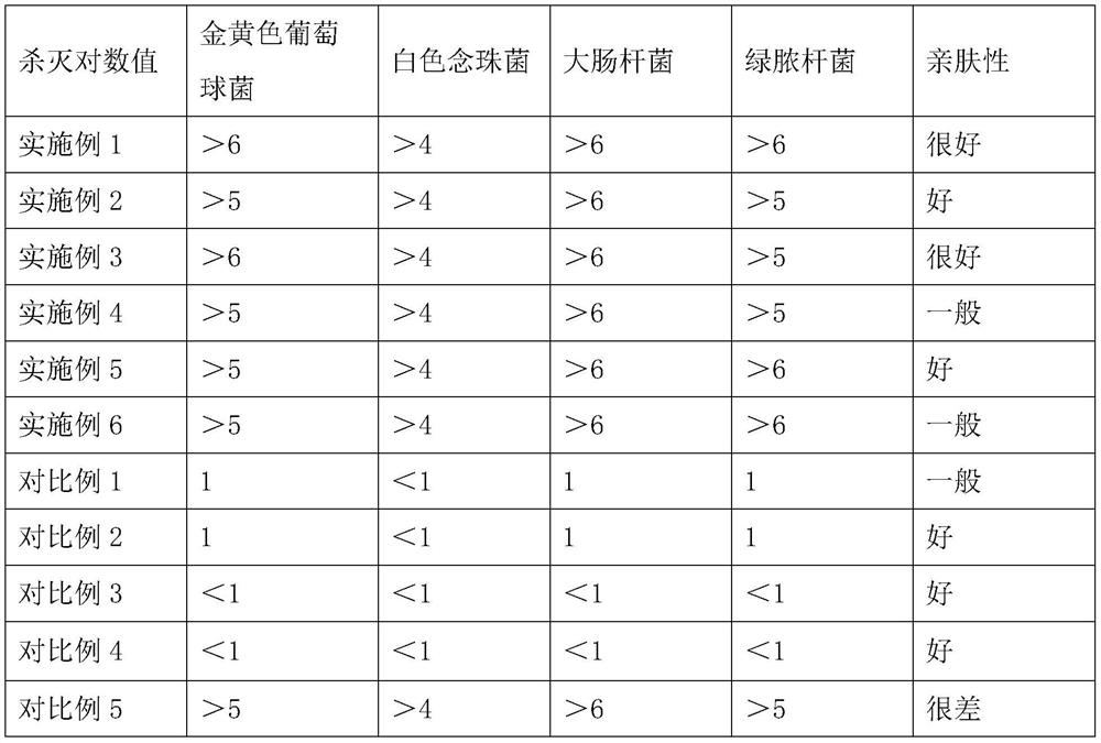 Alcohol-free guanidine no-clean disinfectant and preparation method thereof