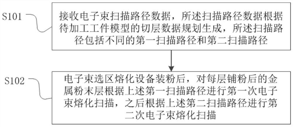 Electron beam scanning method, refractory metal component and electron beam selective melting equipment