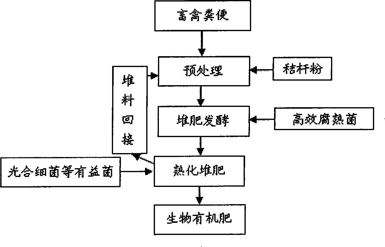 Method for producing biological organic fertilizer by using livestock manure