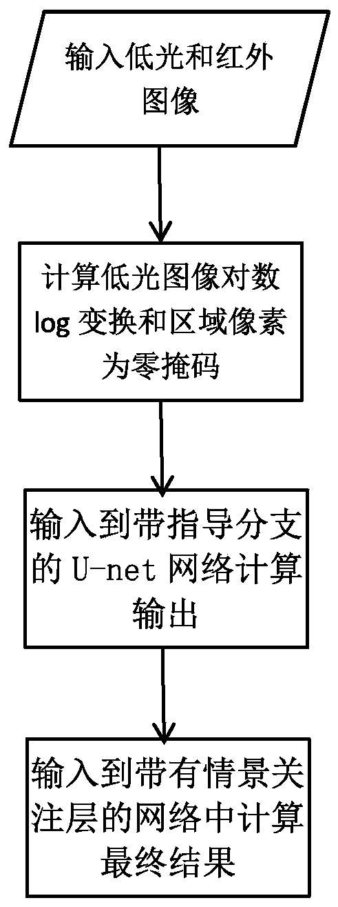 Low-light image enhancement method based on infrared information