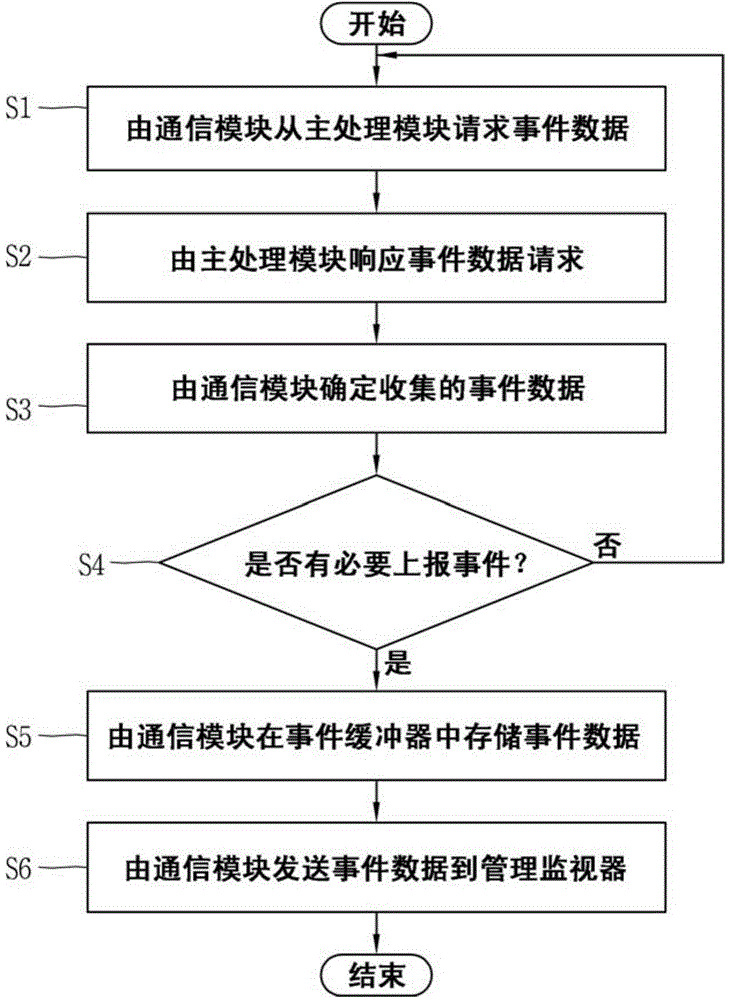 Event communication apparatus for protection relay