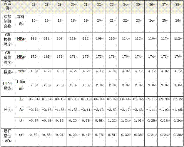 Additive composition for polymer as well as preparation method for additive composition for polymer and flame retardant thermoplastic polymer molding material constituted by additive composition for polymer