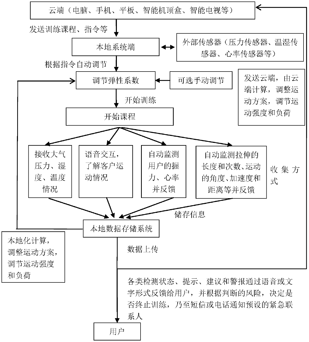 Intelligent handle of elastic string, intelligent elastic string, and use method of intelligent elastic string