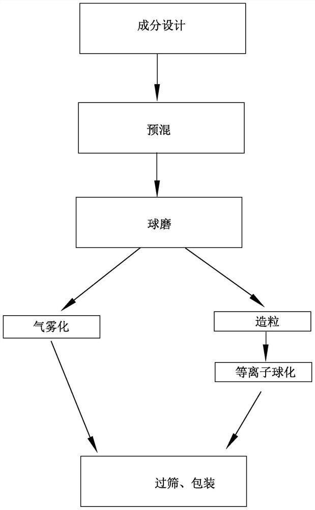 High sphericity Cr base alloy-tib  <sub>2</sub> Micronano powder and preparation method thereof