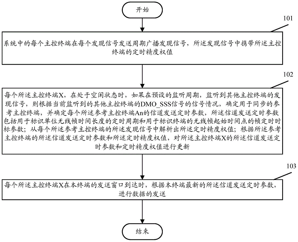 A direction-communication terminal timed synchronization method and apparatus